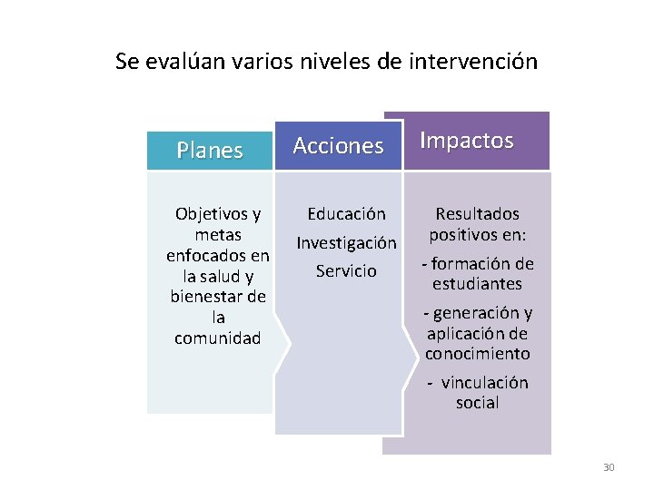 Se evalúan varios niveles de intervención Planes Objetivos y metas enfocados en la salud