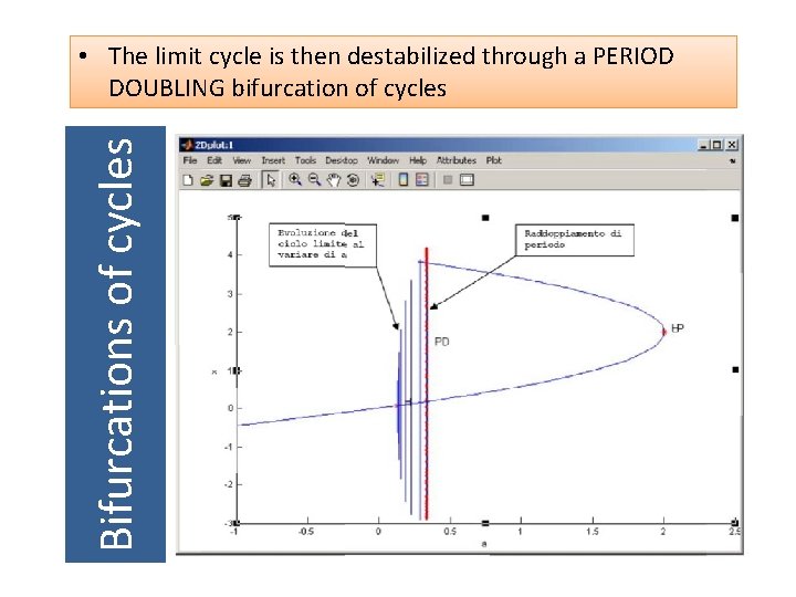 Bifurcations of cycles • The limit cycle is then destabilized through a PERIOD DOUBLING