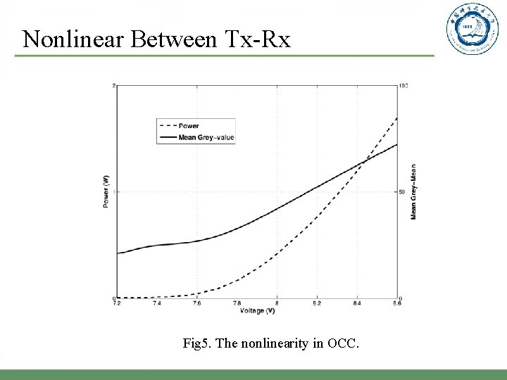 Nonlinear Between Tx-Rx Fig 5. The nonlinearity in OCC. 