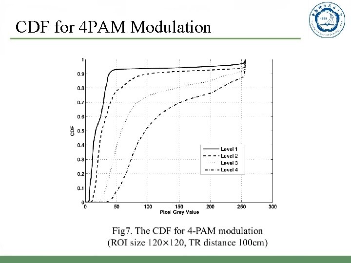 CDF for 4 PAM Modulation 