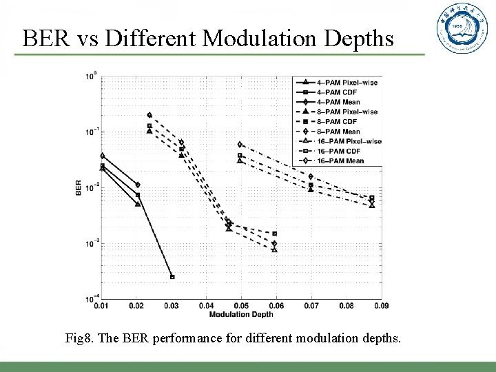 BER vs Different Modulation Depths Fig 8. The BER performance for different modulation depths.