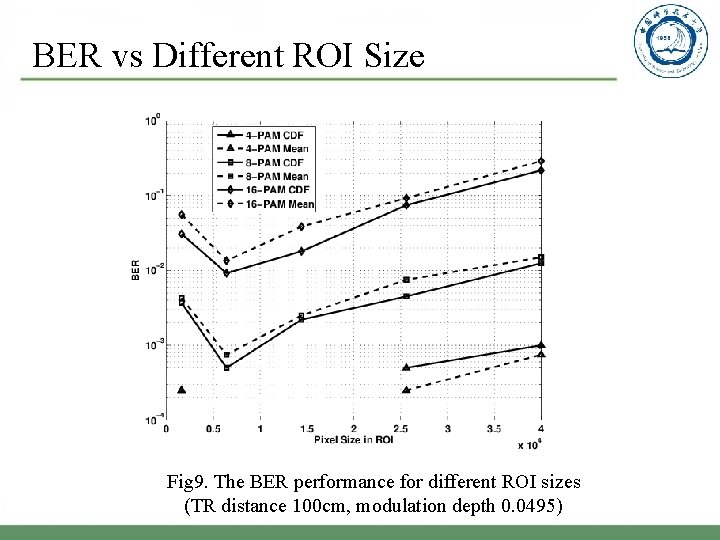 BER vs Different ROI Size Fig 9. The BER performance for different ROI sizes