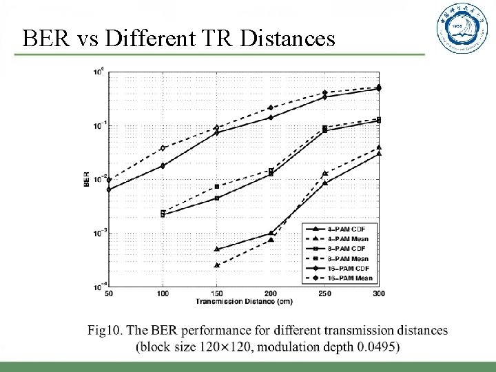 BER vs Different TR Distances 