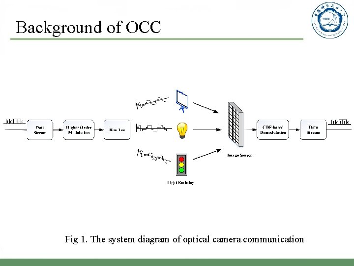 Background of OCC Fig 1. The system diagram of optical camera communication 