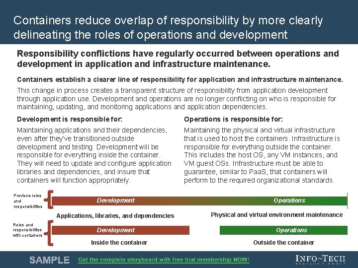 Containers reduce overlap of responsibility by more clearly delineating the roles of operations and