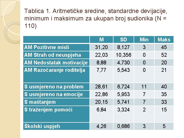 Tablica 1. Aritmetičke sredine, standardne devijacije, minimum i maksimum za ukupan broj sudionika (N