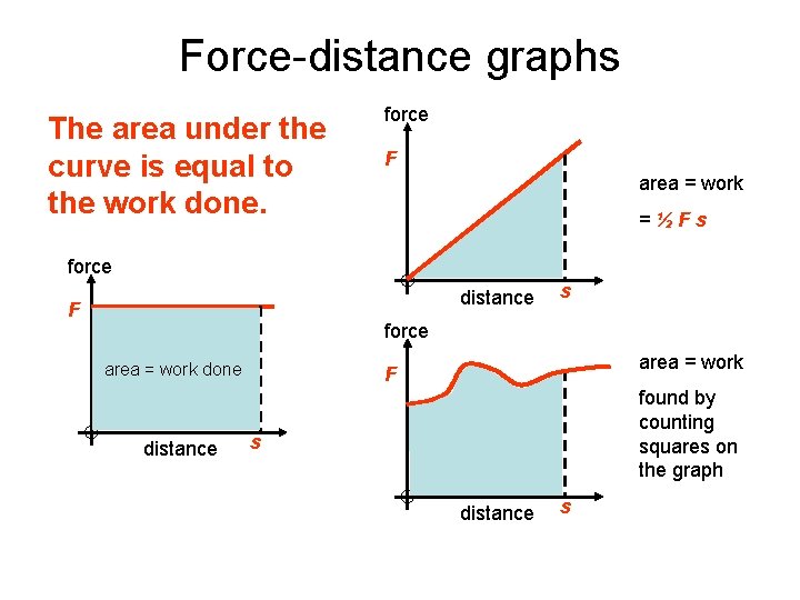 Force-distance graphs The area under the curve is equal to the work done. force