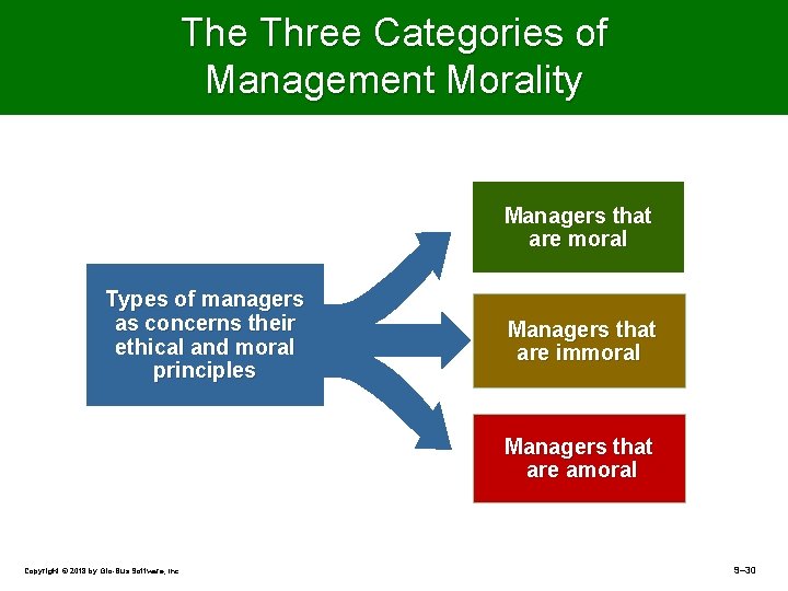 The Three Categories of Management Morality Managers that are moral Types of managers as