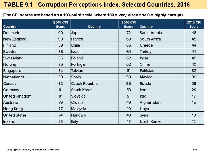 TABLE 9. 1 Corruption Perceptions Index, Selected Countries, 2016 (The CPI scores are based