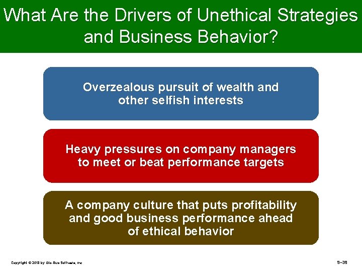 What Are the Drivers of Unethical Strategies and Business Behavior? Overzealous pursuit of wealth