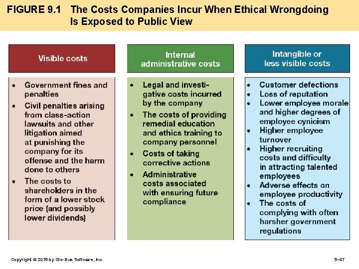 FIGURE 9. 1 The Costs Companies Incur When Ethical Wrongdoing Is Exposed to Public