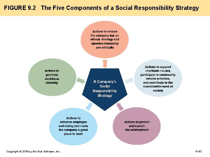 FIGURE 9. 2 The Five Components of a Social Responsibility Strategy Copyright © 2018