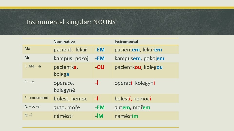 Instrumental singular: NOUNS Nominative Instrumental Ma pacient, lékař -EM pacientem, lékařem Mi kampus, pokoj