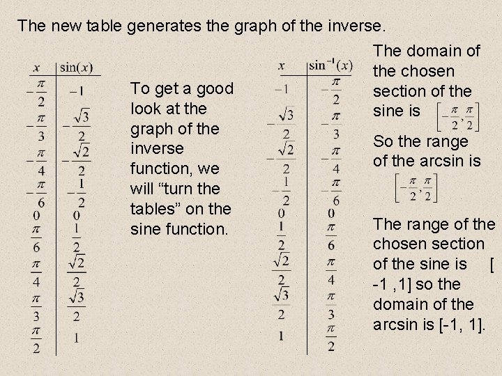 The new table generates the graph of the inverse. The domain of the chosen