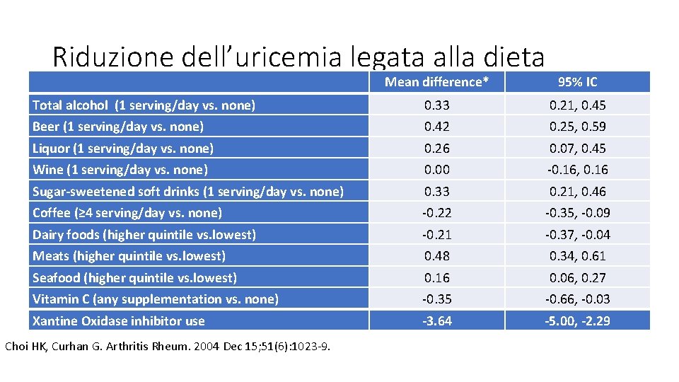 Riduzione dell’uricemia legata alla dieta Mean difference* 95% IC Total alcohol (1 serving/day vs.