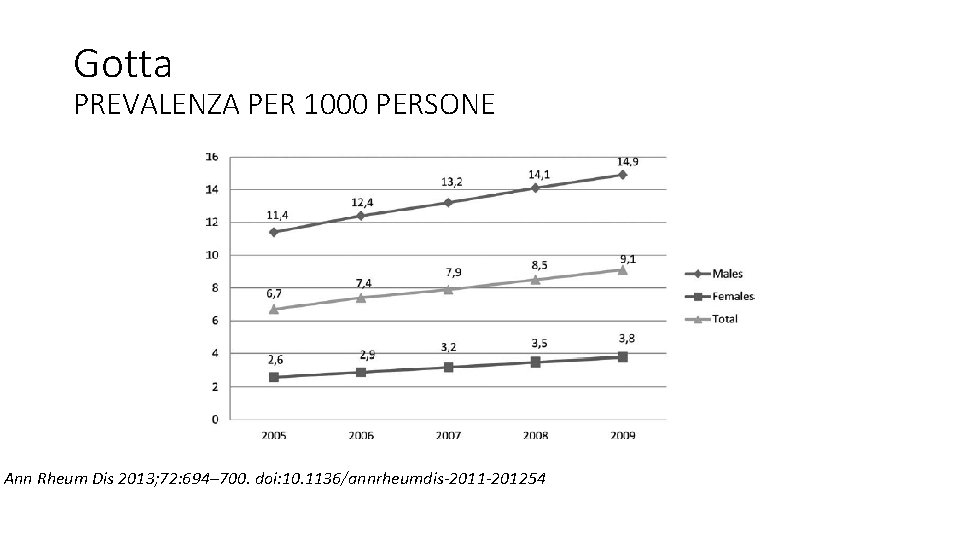 Gotta PREVALENZA PER 1000 PERSONE Ann Rheum Dis 2013; 72: 694– 700. doi: 10.