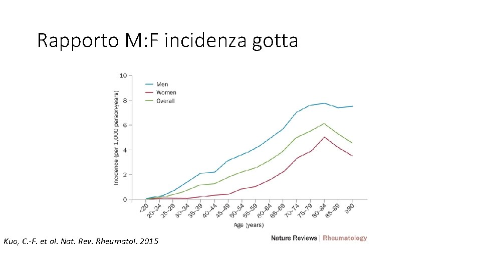 Rapporto M: F incidenza gotta Kuo, C. -F. et al. Nat. Rev. Rheumatol. 2015