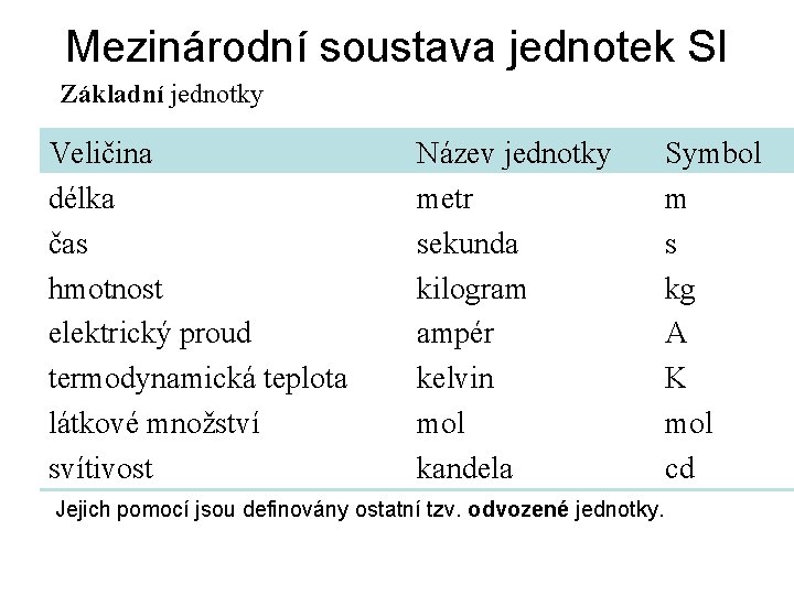 Mezinárodní soustava jednotek SI Základní jednotky Veličina délka čas hmotnost elektrický proud termodynamická teplota