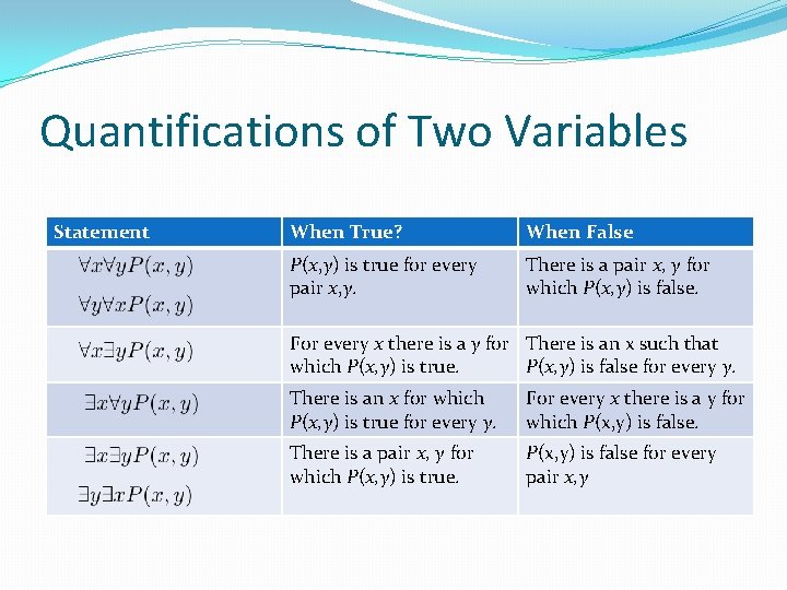 Quantifications of Two Variables Statement When True? When False P(x, y) is true for