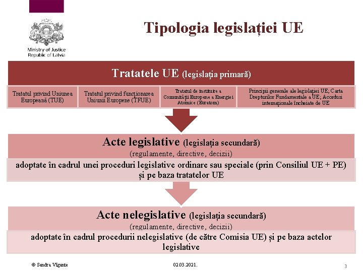 Tipologia legislației UE Tratatele UE (legislația primară) Tratatul privind Uniunea Europeană (TUE) Tratatul privind