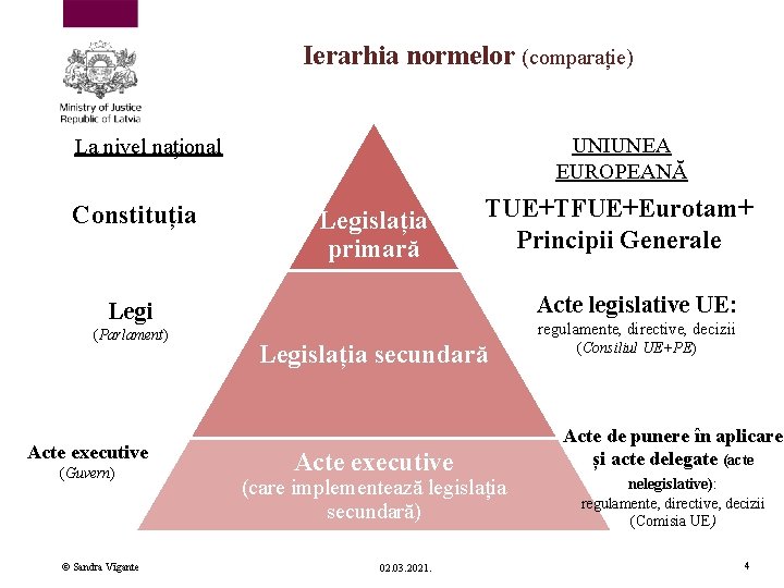 Ierarhia normelor (comparație) UNIUNEA EUROPEANĂ La nivel național Constituția Legislația primară TUE+TFUE+Eurotam+ Principii Generale