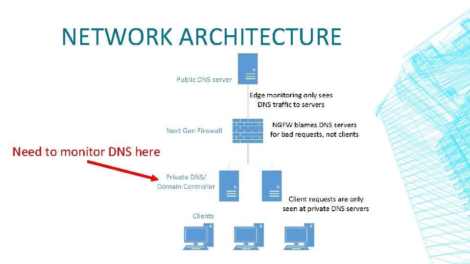 NETWORK ARCHITECTURE Need to monitor DNS here NETWORK ARCHITECTURE Need to monitor DNS here