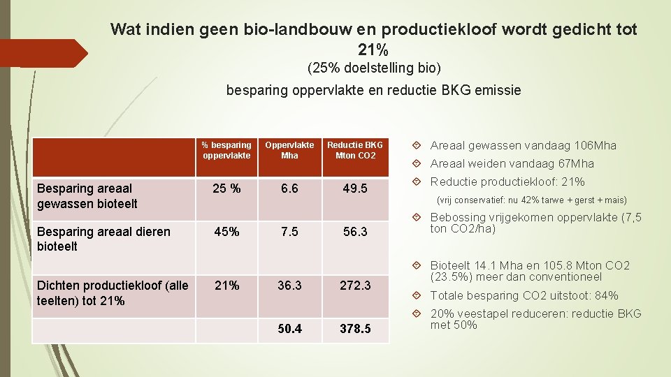 Wat indien geen bio-landbouw en productiekloof wordt gedicht tot 21% (25% doelstelling bio) besparing