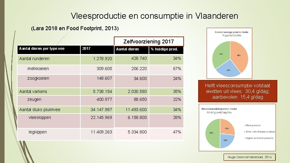 Vleesproductie en consumptie in Vlaanderen (Lara 2018 en Food Footprint, 2013) Zelfvoorziening 2017 Aantal