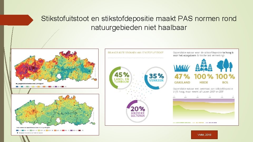 Stikstofuitstoot en stikstofdepositie maakt PAS normen rond natuurgebieden niet haalbaar VMM, 2018 