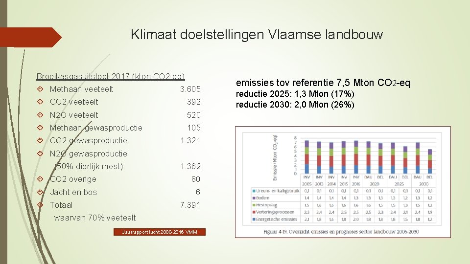 Klimaat doelstellingen Vlaamse landbouw Broeikasgasuitstoot 2017 (kton CO 2 eq) Methaan veeteelt 3. 605