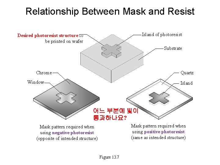 Relationship Between Mask and Resist Island of photoresist Desired photoresist structure to be printed