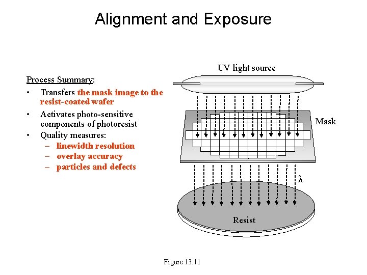 Alignment and Exposure UV light source Process Summary: • Transfers the mask image to