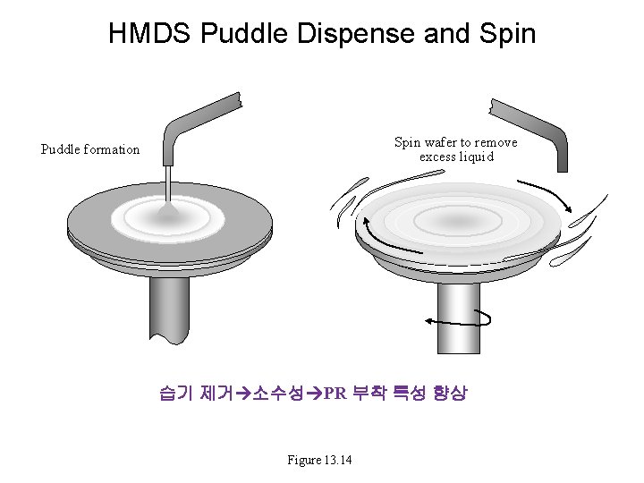 HMDS Puddle Dispense and Spin wafer to remove excess liquid Puddle formation 습기 제거