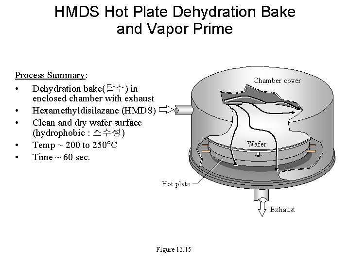 HMDS Hot Plate Dehydration Bake and Vapor Prime Process Summary: • Dehydration bake(탈수) in