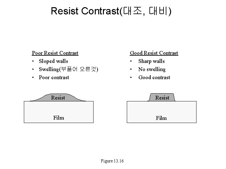 Resist Contrast(대조, 대비) Poor Resist Contrast • Sloped walls • Swelling(부풀어 오른것) • Poor