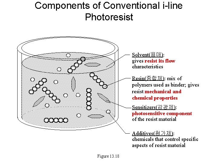 Components of Conventional i-line Photoresist Solvent(용매): gives resist its flow characteristics Resin(중합체): mix of