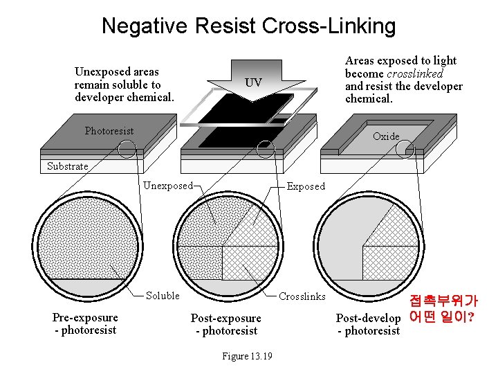 Negative Resist Cross-Linking Unexposed areas remain soluble to developer chemical. Areas exposed to light