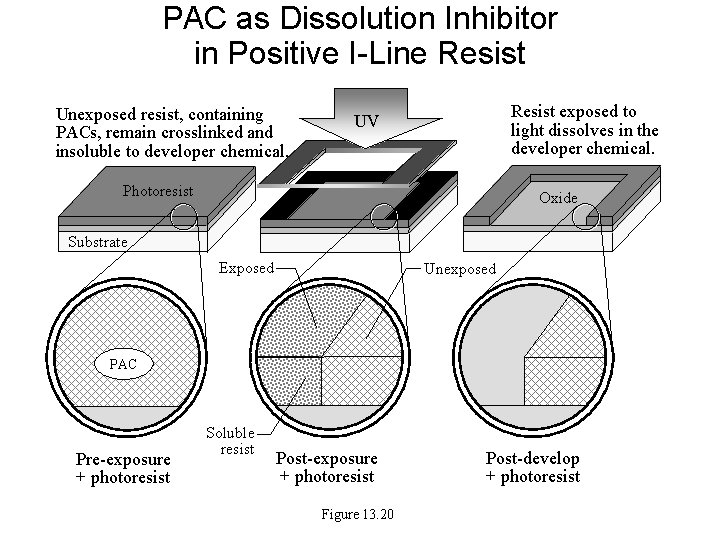 PAC as Dissolution Inhibitor in Positive I-Line Resist Unexposed resist, containing PACs, remain crosslinked