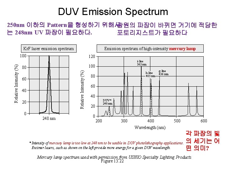 DUV Emission Spectrum 250 nm 이하의 Pattern을 형성하기 위해서 광원의 파장이 바뀌면 거기에 적당한