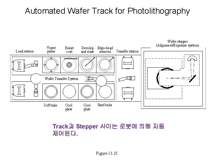 Automated Wafer Track for Photolithography Load station Vapor prime Resist coat Develop Edge-bead and