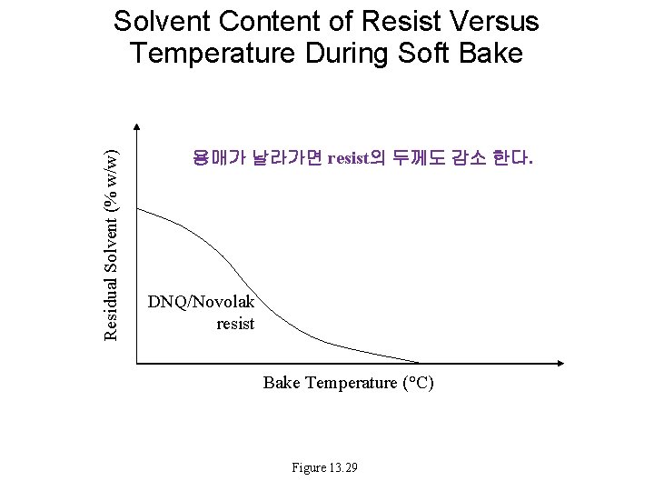 Residual Solvent (% w/w) Solvent Content of Resist Versus Temperature During Soft Bake 용매가
