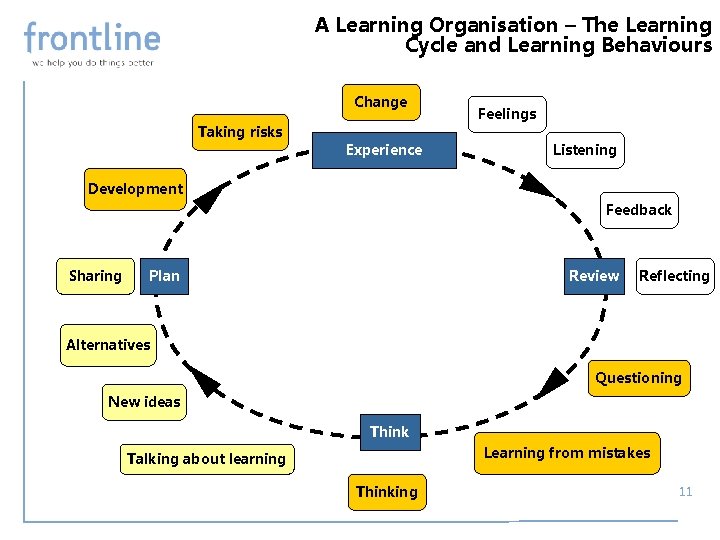 A Learning Organisation – The Learning Cycle and Learning Behaviours Change Taking risks Experience