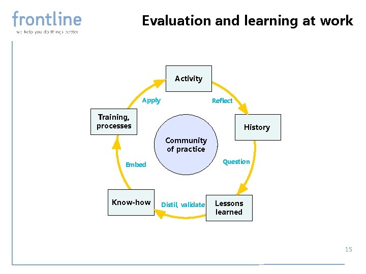 Evaluation and learning at work Activity Apply Reflect Training, processes History Community of practice