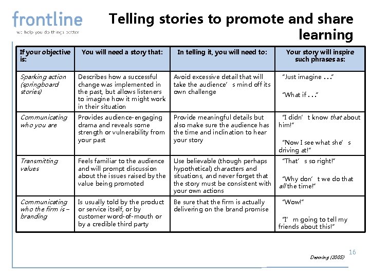 Telling stories to promote and share learning If your objective is: You will need