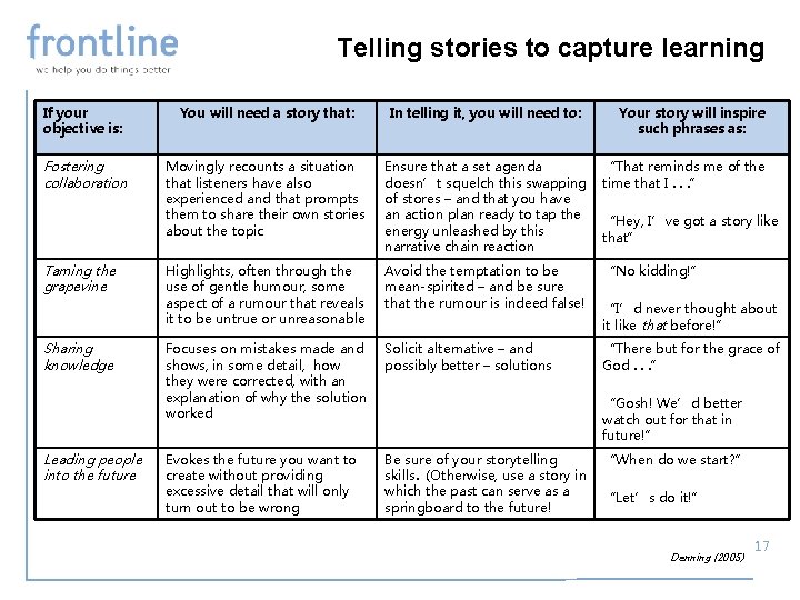 Telling stories to capture learning If your objective is: You will need a story