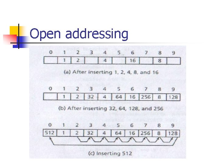 Open addressing 