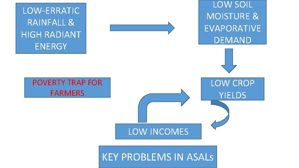 LOW SOIL MOISTURE & EVAPORATIVE DEMAND LOW-ERRATIC RAINFALL & HIGH RADIANT ENERGY LOW CROP