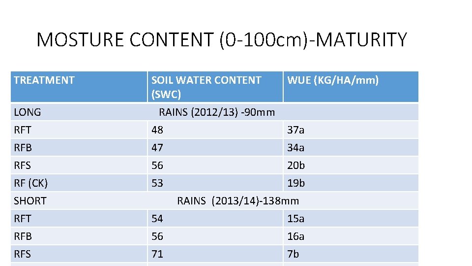 MOSTURE CONTENT (0 -100 cm)-MATURITY TREATMENT SOIL WATER CONTENT (SWC) WUE (KG/HA/mm) LONG RAINS