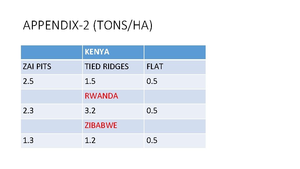 APPENDIX-2 (TONS/HA) KENYA ZAI PITS TIED RIDGES FLAT 2. 5 1. 5 0. 5