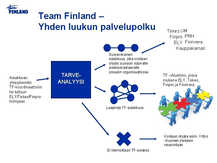Team Finland – Yhden luukun palvelupolku Asiakkaan yhteydenotto TF-koordinaattoriin tai tuttuun ELY/Tekes/Finprotoimijaan TARVEANALYYSI Suoraviivainen